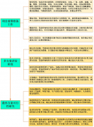 具体包罗：一体化厂房、原料库、成品库、分析